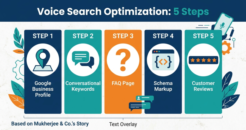 voice search optimization Kolkata process infographic showing five steps